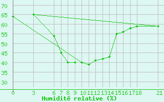 Courbe de l'humidit relative pour Bingol
