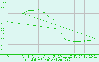 Courbe de l'humidit relative pour S. Valentino Alla Muta