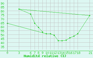 Courbe de l'humidit relative pour Amasya