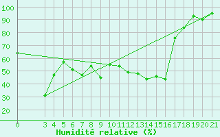Courbe de l'humidit relative pour Parg
