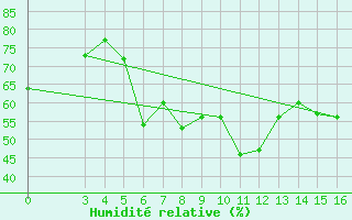Courbe de l'humidit relative pour Skyros Island