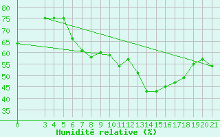 Courbe de l'humidit relative pour Puntijarka