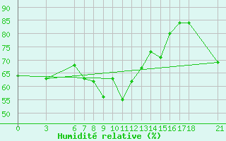 Courbe de l'humidit relative pour Anamur