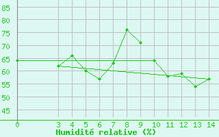 Courbe de l'humidit relative pour Hvar