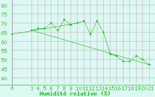Courbe de l'humidit relative pour Alsancak