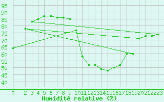 Courbe de l'humidit relative pour Pajares - Valgrande