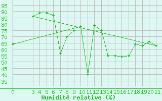 Courbe de l'humidit relative pour Bar