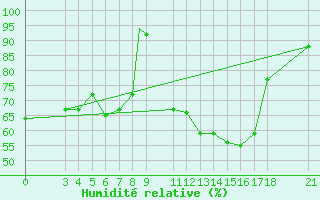 Courbe de l'humidit relative pour Skyros Island