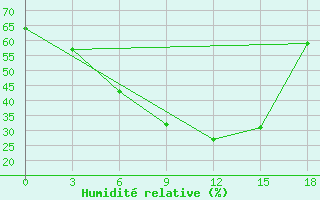 Courbe de l'humidit relative pour Efremov