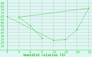 Courbe de l'humidit relative pour Zlobin