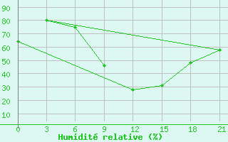 Courbe de l'humidit relative pour Kurdjali