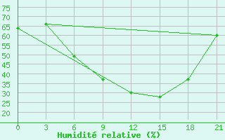 Courbe de l'humidit relative pour Shangaly