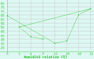 Courbe de l'humidit relative pour Tabory