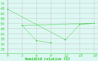 Courbe de l'humidit relative pour Uigi