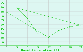 Courbe de l'humidit relative pour Nizhny-Chir