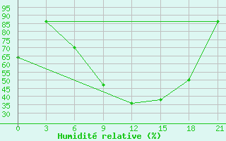 Courbe de l'humidit relative pour Holm