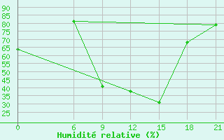 Courbe de l'humidit relative pour Benina