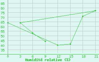 Courbe de l'humidit relative pour Smolensk