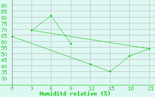 Courbe de l'humidit relative pour El Oued