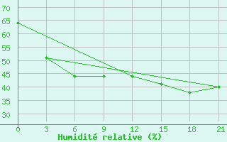 Courbe de l'humidit relative pour Tuapse