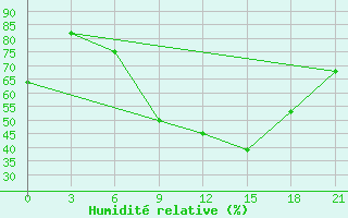 Courbe de l'humidit relative pour Kornesty