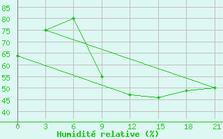 Courbe de l'humidit relative pour Komrat