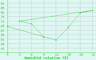 Courbe de l'humidit relative pour Sergac