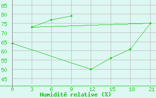 Courbe de l'humidit relative pour Gotnja