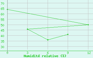 Courbe de l'humidit relative pour Gangca