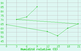 Courbe de l'humidit relative pour Bricany