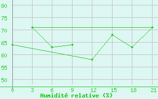 Courbe de l'humidit relative pour Alger Port