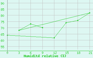 Courbe de l'humidit relative pour Civitavecchia