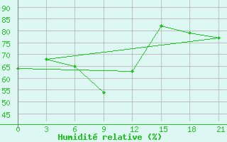 Courbe de l'humidit relative pour Krasnaja Gora