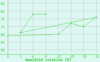 Courbe de l'humidit relative pour Belyj