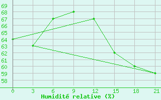 Courbe de l'humidit relative pour Pitlyar