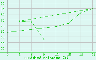 Courbe de l'humidit relative pour Sasovo