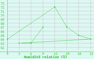 Courbe de l'humidit relative pour Kepino