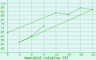 Courbe de l'humidit relative pour Vinnicy