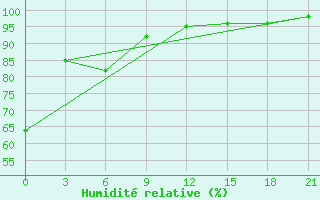 Courbe de l'humidit relative pour Valaam Island