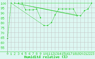 Courbe de l'humidit relative pour Gioia Del Colle