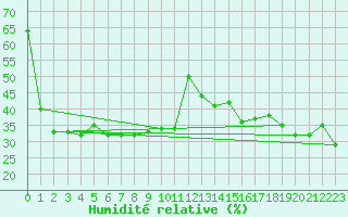 Courbe de l'humidit relative pour Pian Rosa (It)