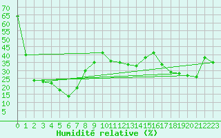 Courbe de l'humidit relative pour Torino / Bric Della Croce