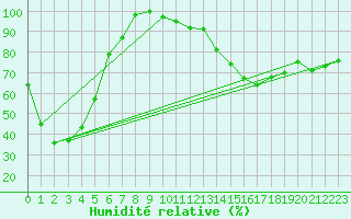 Courbe de l'humidit relative pour Mont-Aigoual (30)