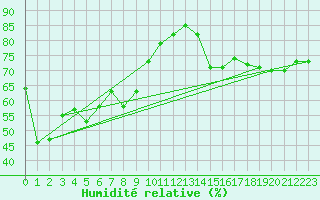Courbe de l'humidit relative pour La Pesse (39)