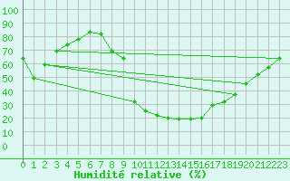 Courbe de l'humidit relative pour Bousson (It)