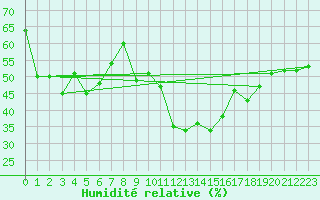 Courbe de l'humidit relative pour Ile Rousse (2B)