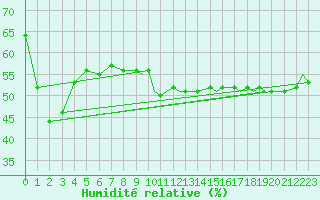 Courbe de l'humidit relative pour Sandnessjoen / Stokka