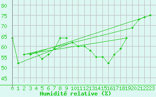 Courbe de l'humidit relative pour Rochegude (26)