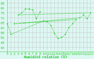 Courbe de l'humidit relative pour Penhas Douradas