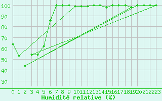 Courbe de l'humidit relative pour Mont-Aigoual (30)
